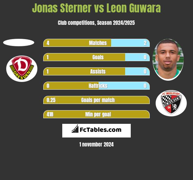 Jonas Sterner vs Leon Guwara h2h player stats