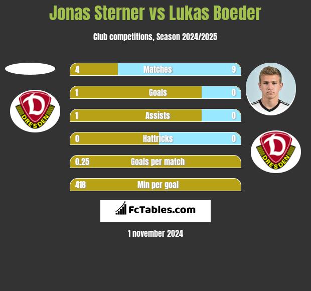 Jonas Sterner vs Lukas Boeder h2h player stats