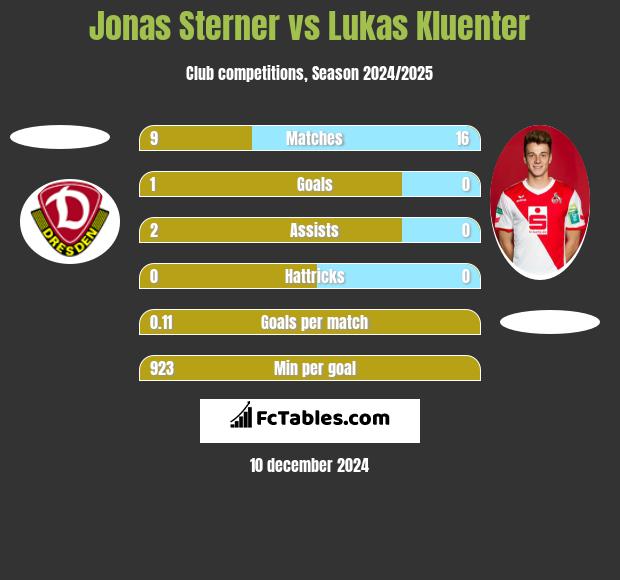 Jonas Sterner vs Lukas Kluenter h2h player stats