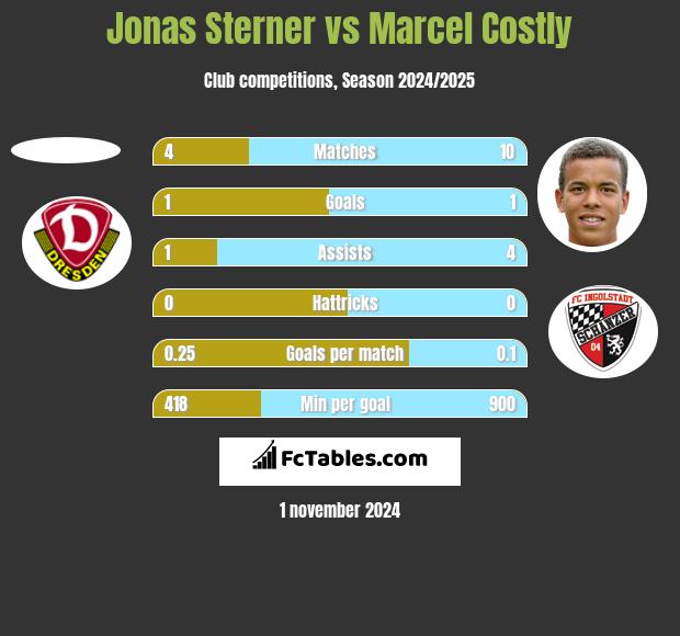 Jonas Sterner vs Marcel Costly h2h player stats