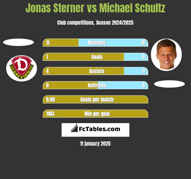 Jonas Sterner vs Michael Schultz h2h player stats