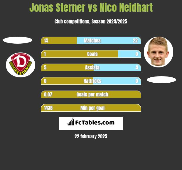 Jonas Sterner vs Nico Neidhart h2h player stats