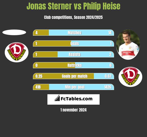 Jonas Sterner vs Philip Heise h2h player stats