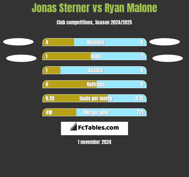 Jonas Sterner vs Ryan Malone h2h player stats