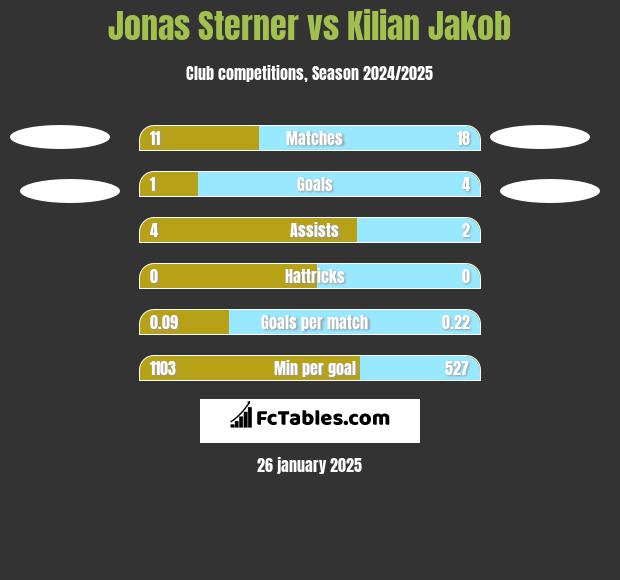 Jonas Sterner vs Kilian Jakob h2h player stats