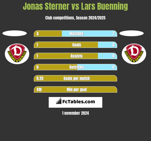 Jonas Sterner vs Lars Buenning h2h player stats