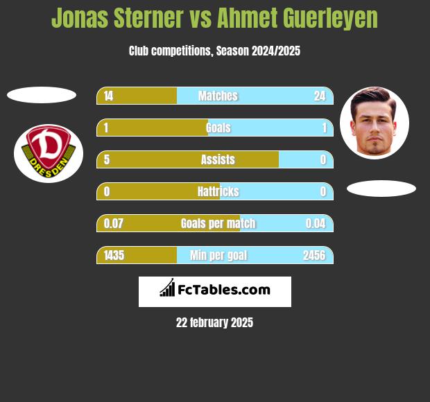 Jonas Sterner vs Ahmet Guerleyen h2h player stats