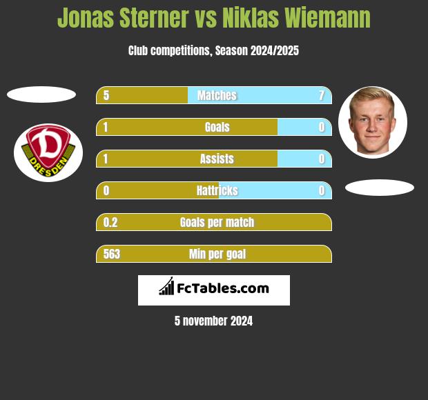 Jonas Sterner vs Niklas Wiemann h2h player stats