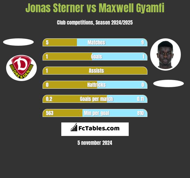 Jonas Sterner vs Maxwell Gyamfi h2h player stats