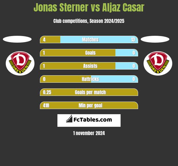 Jonas Sterner vs Aljaz Casar h2h player stats