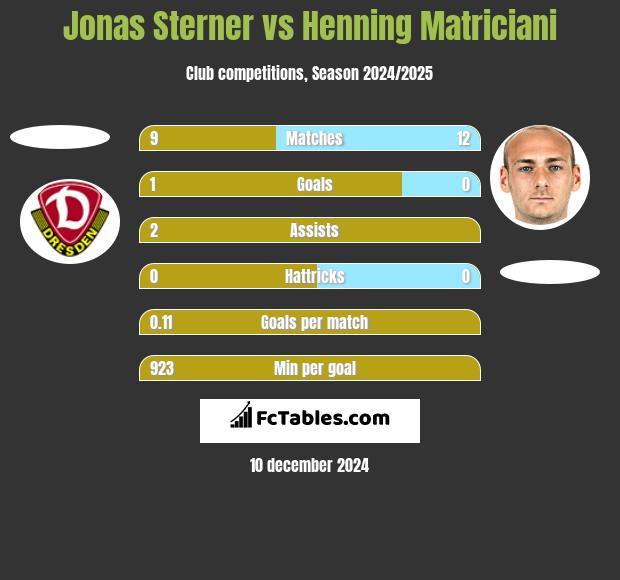 Jonas Sterner vs Henning Matriciani h2h player stats