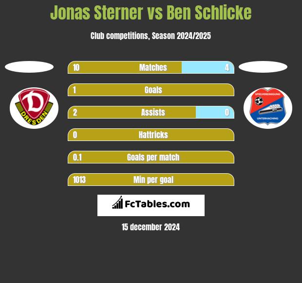 Jonas Sterner vs Ben Schlicke h2h player stats