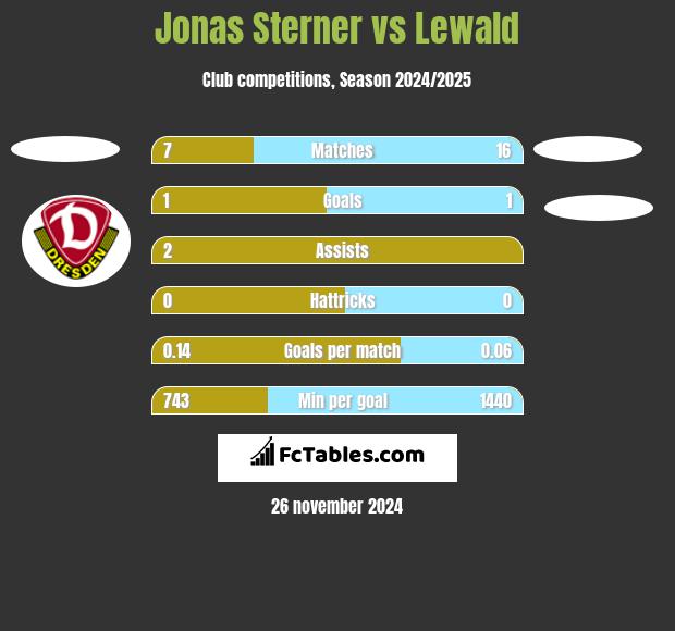 Jonas Sterner vs Lewald h2h player stats