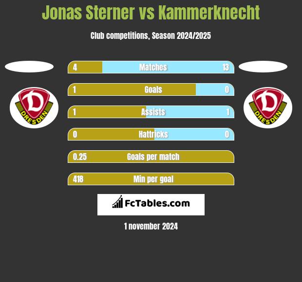 Jonas Sterner vs Kammerknecht h2h player stats