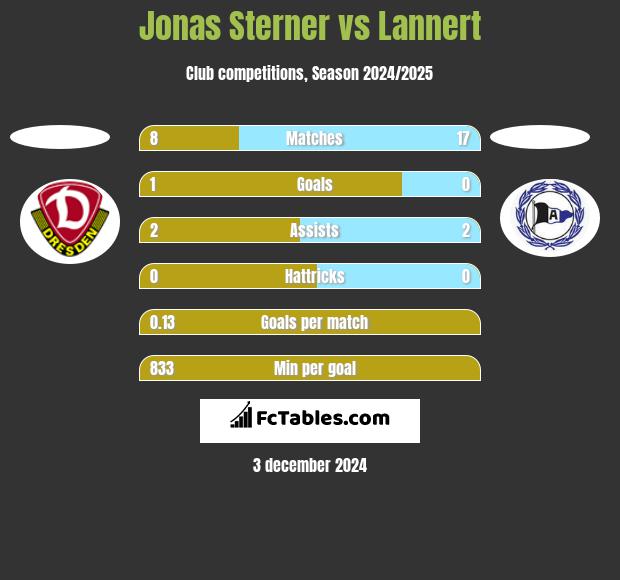 Jonas Sterner vs Lannert h2h player stats