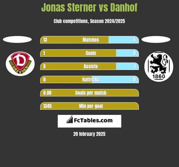 Jonas Sterner vs Danhof h2h player stats