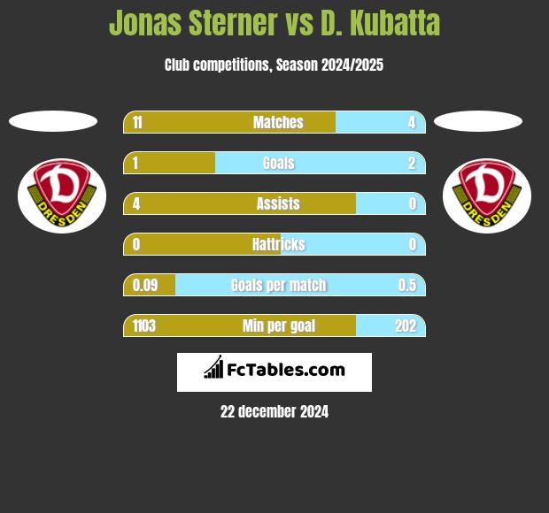 Jonas Sterner vs D. Kubatta h2h player stats