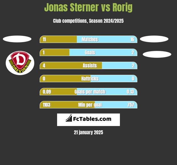 Jonas Sterner vs Rorig h2h player stats