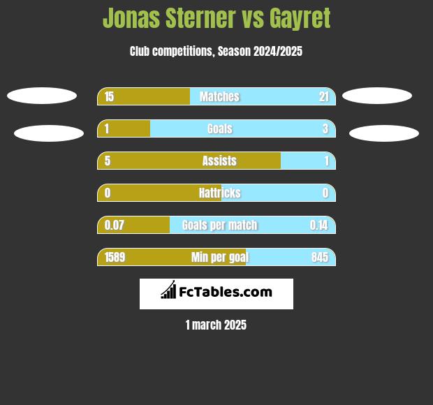 Jonas Sterner vs Gayret h2h player stats