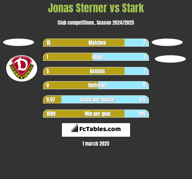 Jonas Sterner vs Stark h2h player stats