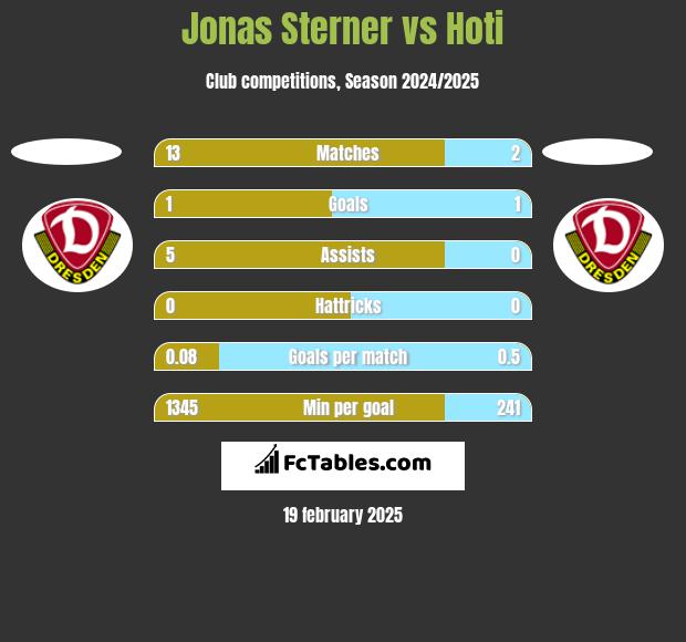 Jonas Sterner vs Hoti h2h player stats