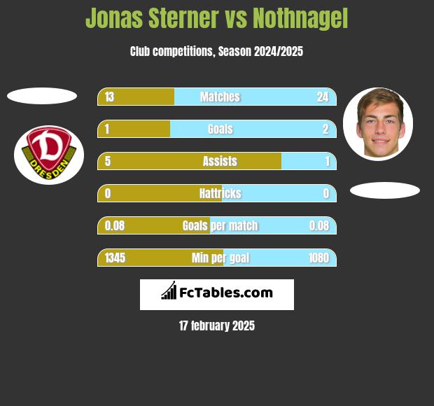 Jonas Sterner vs Nothnagel h2h player stats