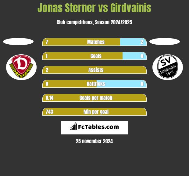 Jonas Sterner vs Girdvainis h2h player stats