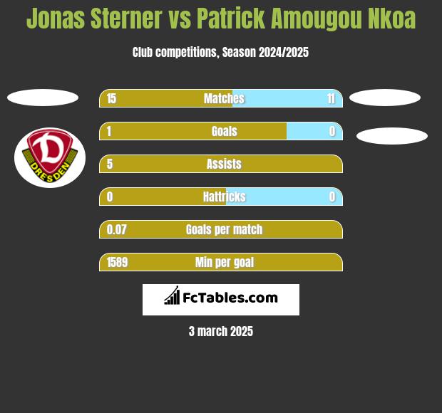 Jonas Sterner vs Patrick Amougou Nkoa h2h player stats