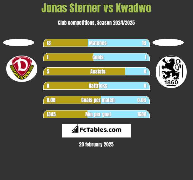 Jonas Sterner vs Kwadwo h2h player stats