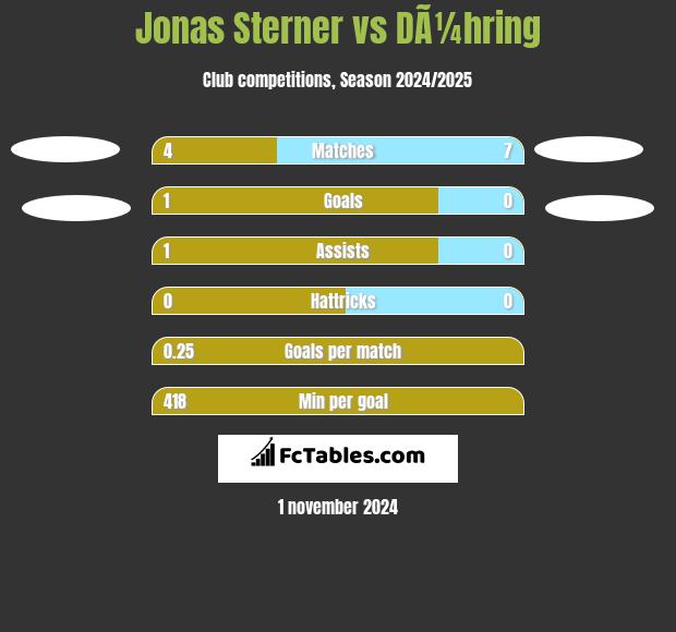 Jonas Sterner vs DÃ¼hring h2h player stats