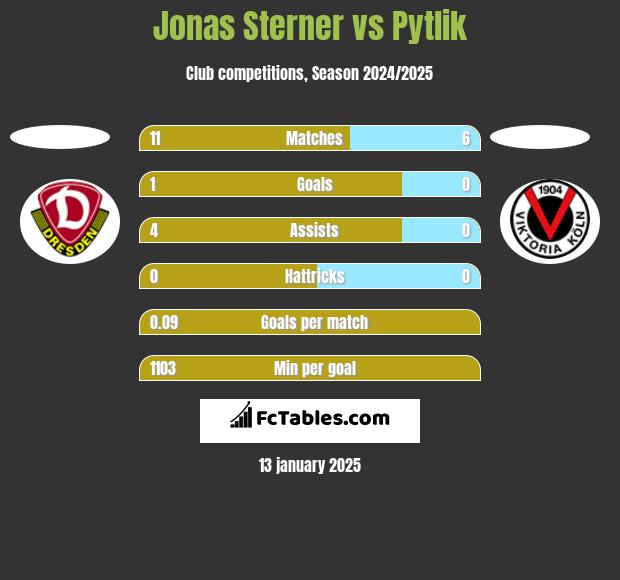 Jonas Sterner vs Pytlik h2h player stats