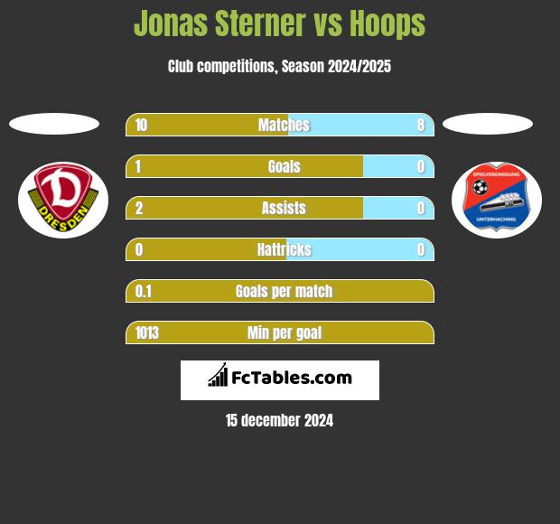 Jonas Sterner vs Hoops h2h player stats