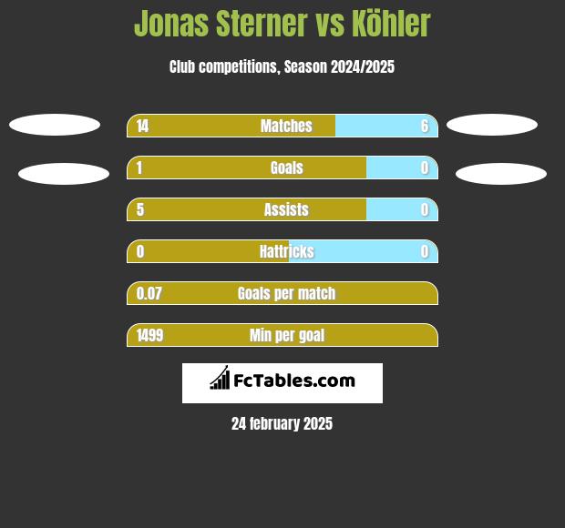 Jonas Sterner vs Köhler h2h player stats