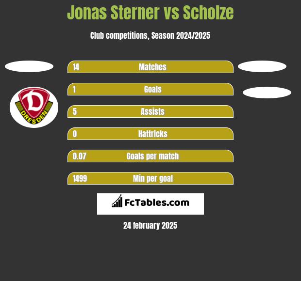 Jonas Sterner vs Scholze h2h player stats