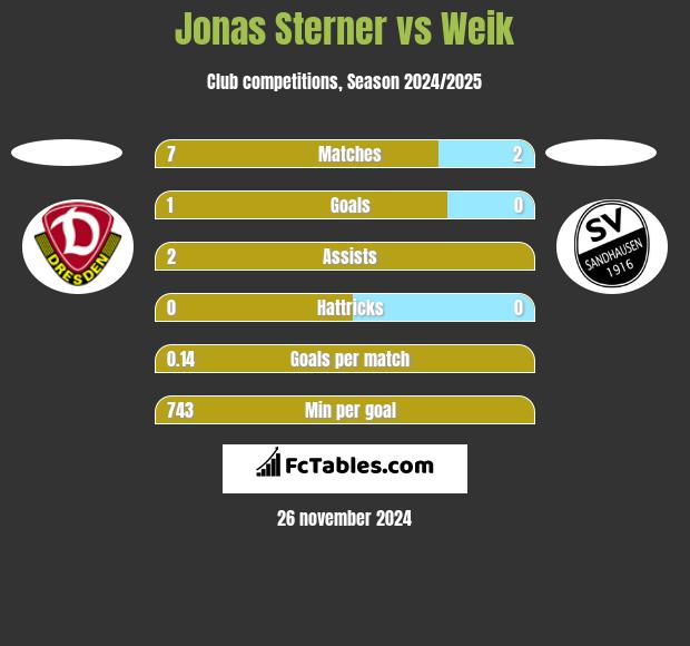 Jonas Sterner vs Weik h2h player stats