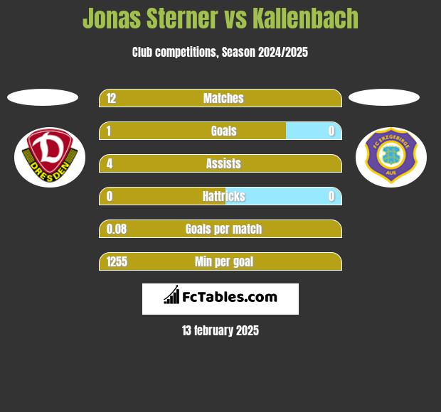 Jonas Sterner vs Kallenbach h2h player stats