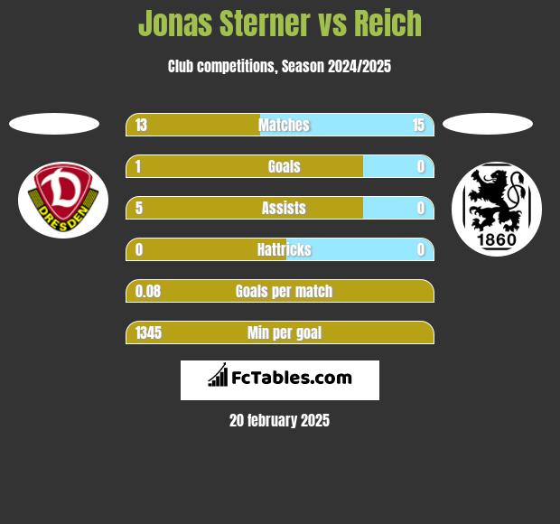 Jonas Sterner vs Reich h2h player stats