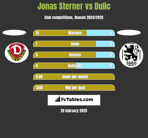 Jonas Sterner vs Dulic h2h player stats