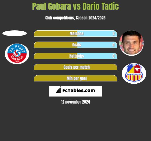 Paul Gobara vs Dario Tadic h2h player stats