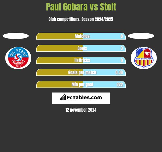 Paul Gobara vs Stolt h2h player stats