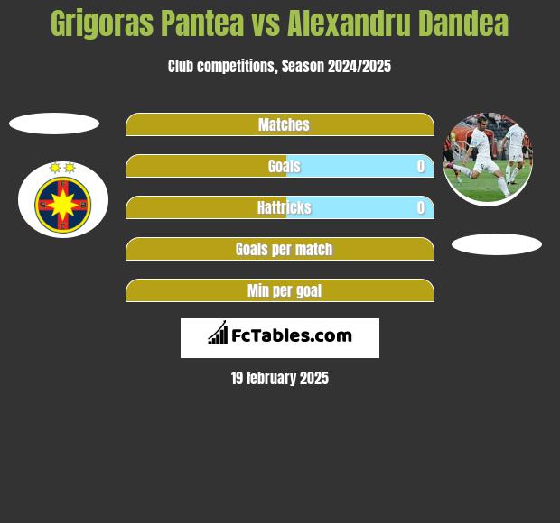 Grigoras Pantea vs Alexandru Dandea h2h player stats