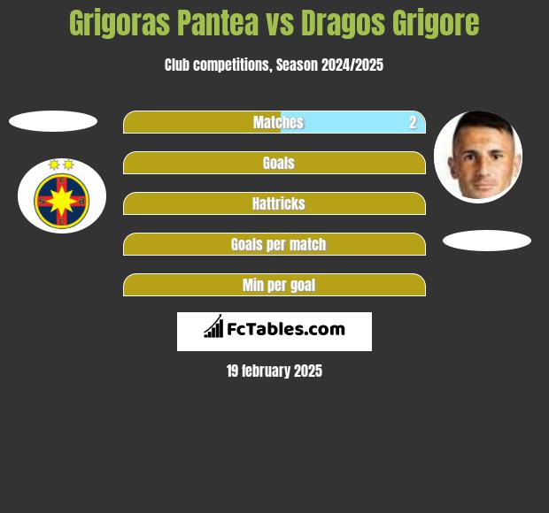 Grigoras Pantea vs Dragos Grigore h2h player stats