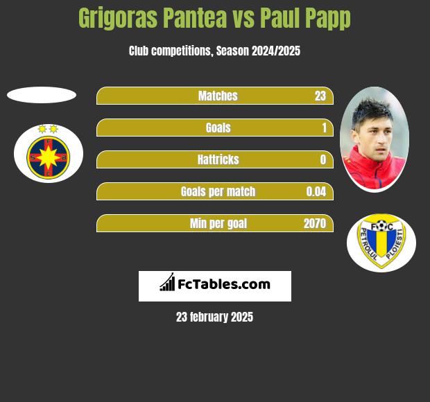 Grigoras Pantea vs Paul Papp h2h player stats