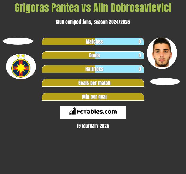 Grigoras Pantea vs Alin Dobrosavlevici h2h player stats