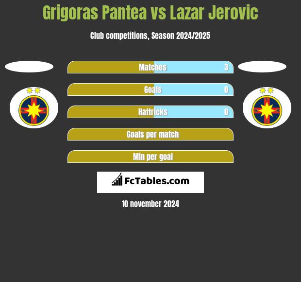 Grigoras Pantea vs Lazar Jerovic h2h player stats