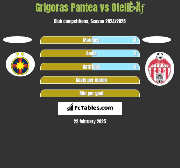 Grigoras Pantea vs OteliÈ›Äƒ h2h player stats