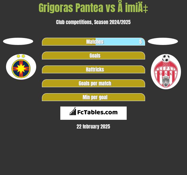 Grigoras Pantea vs Å imiÄ‡ h2h player stats