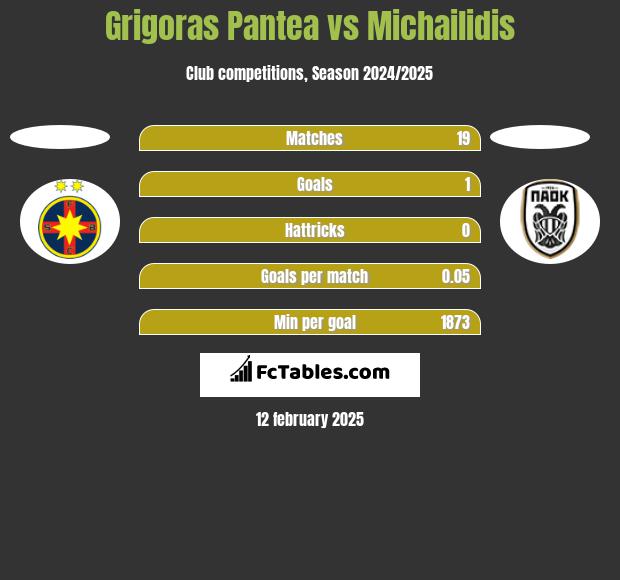 Grigoras Pantea vs Michailidis h2h player stats