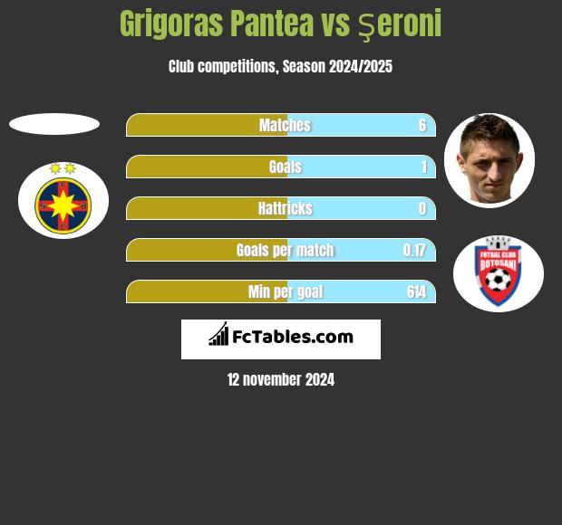 Grigoras Pantea vs Şeroni h2h player stats