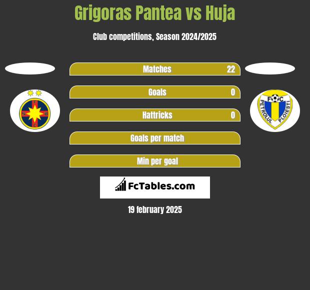 Grigoras Pantea vs Huja h2h player stats